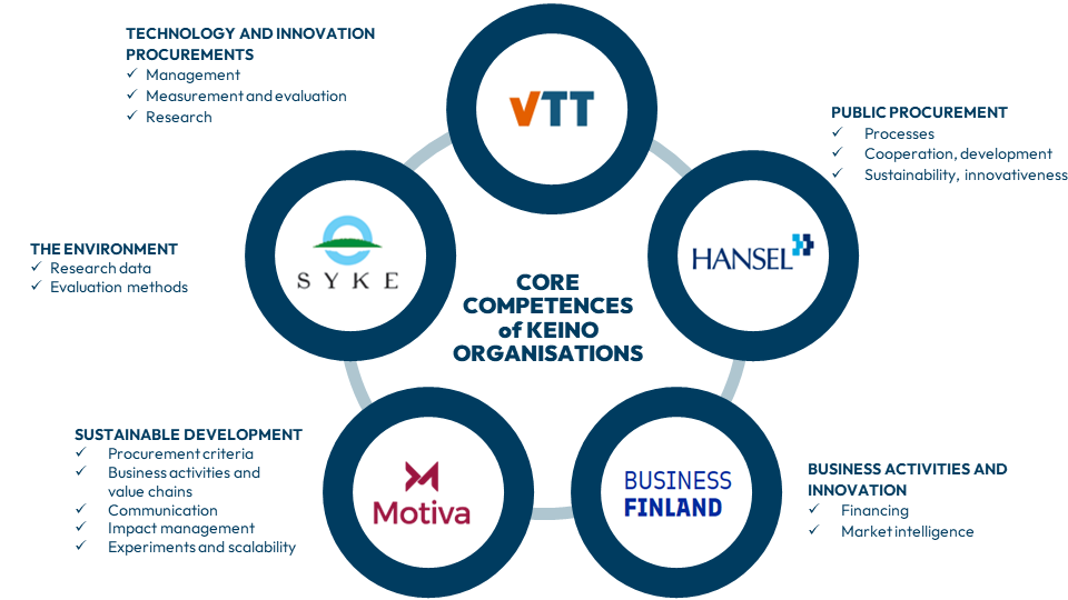 KEINO network